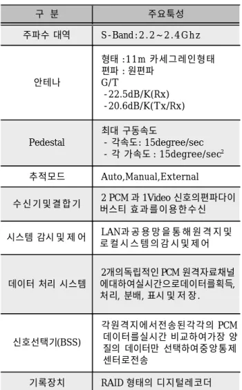 표 7. KARI 원격자료수신장비주요특성 결 론5. 지금까지 살펴본 것과 같이원격자료수신장비는 RF 부분 안테나수신기과(,) S/W 적인자료처리부그리고처 리된 데이터를 최종 목적지까지 전송하는 네트웍 전송 망 부분등으로 이루어진 통신 시스템의 총체적인 집합 체이다 주요선진국들은자체발사장의시스템운용개