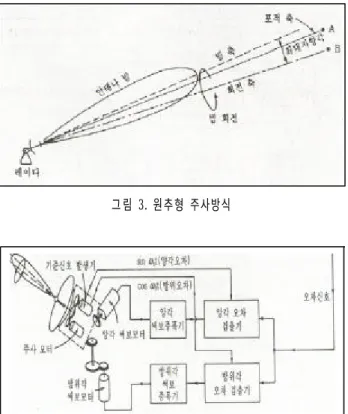 그림 6. E-SCAN feed( 미국 , Viasat .) 사그림4.원추형주사방식시스템계통도