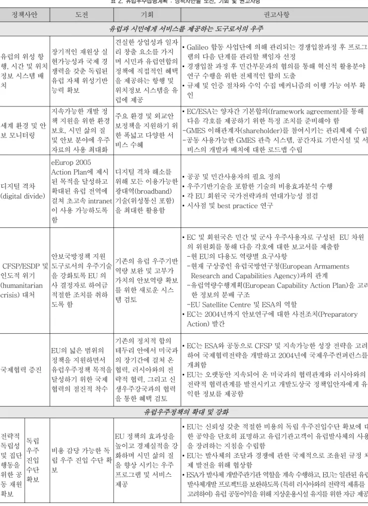 표 2. 유럽우주집행계획 : 정책사안별 도전 기회 및 권고사항 , 정책사안 도전 기회 권고사항 유럽과 시민에게 서비스를 제공하는 도구로서의 우주 유럽의 위성 항 행 시간 및 위치, 정보 시스템 배 치 장기적인 재원상 실현가능성과 국제 경쟁력을 갖춘 독립된유럽 자체 위성기반 능력 확보 견실한 상업성과 일자리 창출 요소를 가지며 시민과 유럽연합의정책에 직접적인 혜택을 제공하는 항행 및위치정보 시스템을 유 럽에 제공 합동 사업단에 의해 관리되는 경쟁입찰과정 후