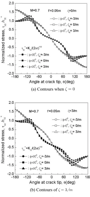 Fig. 3 Variation of      with variation of density and elasticity in the vicinity of crack tip when M=0.7