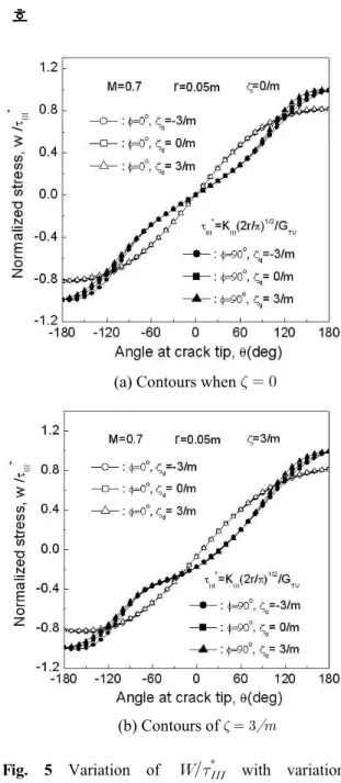 Fig. 4 Variation of      with variation of density and elasticity in the vicinity of crack tip when M=0.7