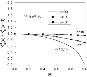 Fig. 6 The normalized dynamic stress intensity factor with M 탄성계수가 작을수록 절대변위는 증가하나 그 양 은 미미하다 또한 탄성계수가 작은 영역에서 밀 