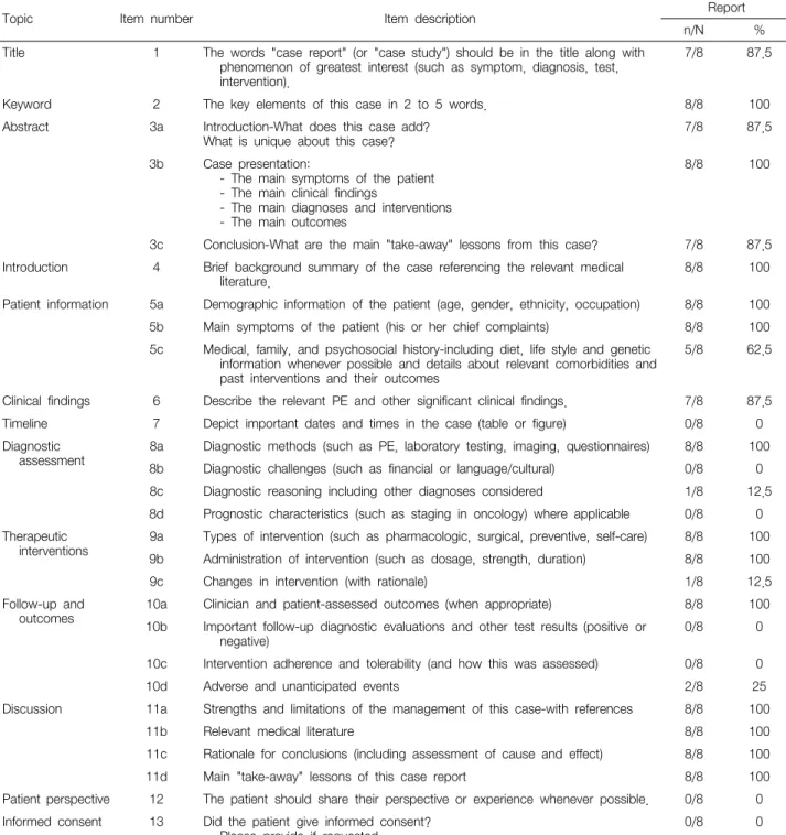 Table  2.  Percentage  of  Case  Reports  with  Reporting  Items  of  CARE  Guideline  by  Each  Item