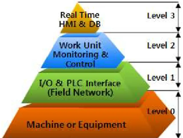 Fig. 1 Model of data acquisition of interface based on ISA-95 Enterprise domain hierarchy
