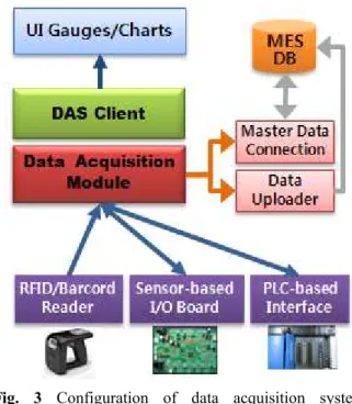 Fig. 2 Platform of equipment direct interface for acquiring equipment status