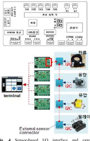 Fig. 4 Sensor-based I/O interface and external sensor connector 신규격인 I2C 를 통해 데이터를 전송하게 된다 