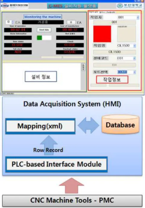Fig. 10 PLC-based interface for HMI providing information on the machine status and important components of the HMI