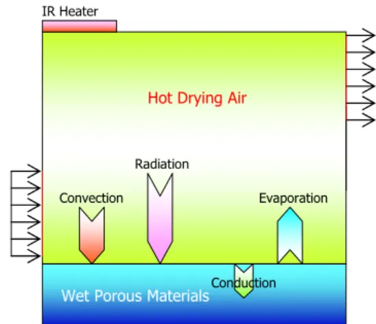 Fig. 3 The electromagnetic spectrum  응축되는  수증기의  양을  증가시키면  실현시킬  수  있다.  따라서  본  연구에서는  적외선  가열기 (Infrared  Heater)를  이용하여  B  지점에서의  온도를  상승시키고  중간  매질을  거치지  않고  직접적으로  의류와  의류가  함유한  수분을  빠르게  가열시켜  건 조시간과  에너지  소비를  감소시키고자  한다