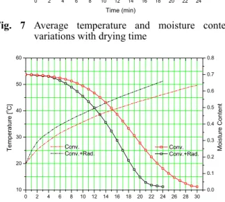 Fig. 8 Effect of infrared radiation on average temperature  and moisture content variations with drying time  되고  목표  수분  함유량에  도달하면  건조를  끝내는  방식이다