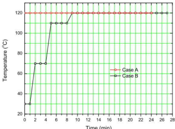 Fig.  9  Effect  of  heater  temperature  on  average  temperature  and  moisture  content  variations  with drying time 