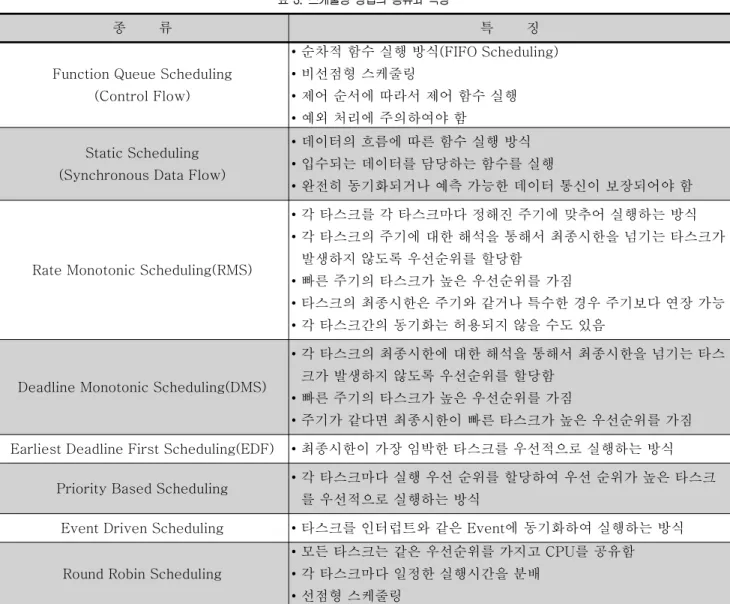 표 3. 스케줄링 방법의 종류와 특징