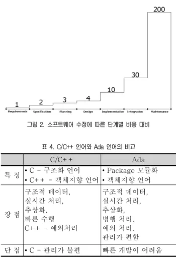 그림 2. 소프트웨어 수정에 따른 단계별 비용 대비 표 4. C/C++ 언어와 Ada 언어의 비교 C/C++ Ada 특 징 • C - 구조화 언어 객체지향 언어C++ -• 모듈화Package•객체지향 언어• 장 점 구조적 데이터,실시간 처리,추상화, 빠른 수행 예외처리C++  -구조적 데이터,실시간 처리,추상화,병행 처리,예외 처리, 관리가 편함 단 점 • C - 관리가 불편 빠른 개발이 어려움 소프트웨어 개발 팀을 조직하는 것도 향후 소프트 웨어 품질에