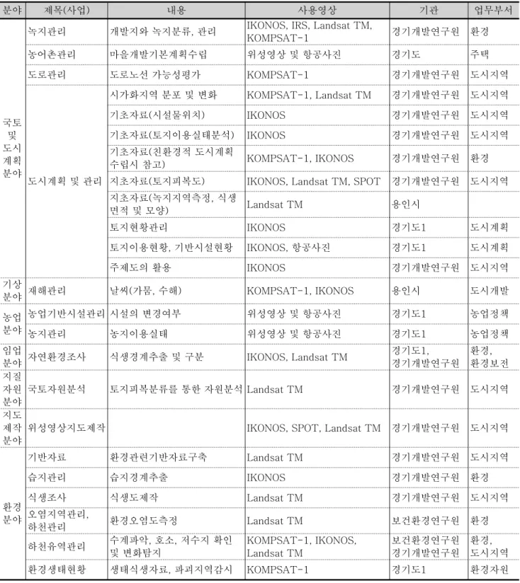 표 4. 현재 위성영상을 활용하고 있는 분야와 사용영상 분야 제목 사업( ) 내용 사용영상 기관 업무부서 국토 및 도시 계획 분야