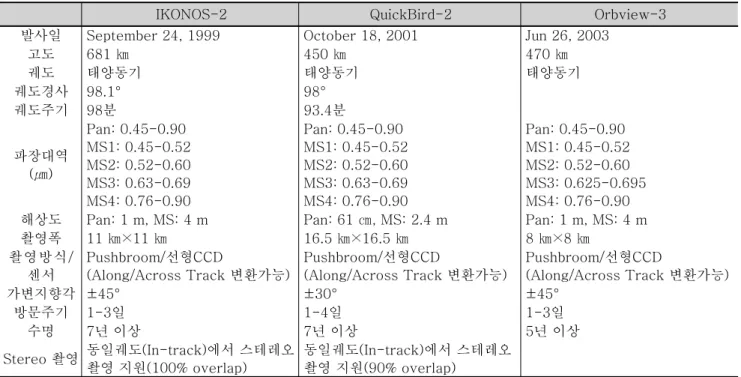 표 2. IKONOS, QuickBird 및 Orbview 위성의 주요 특성