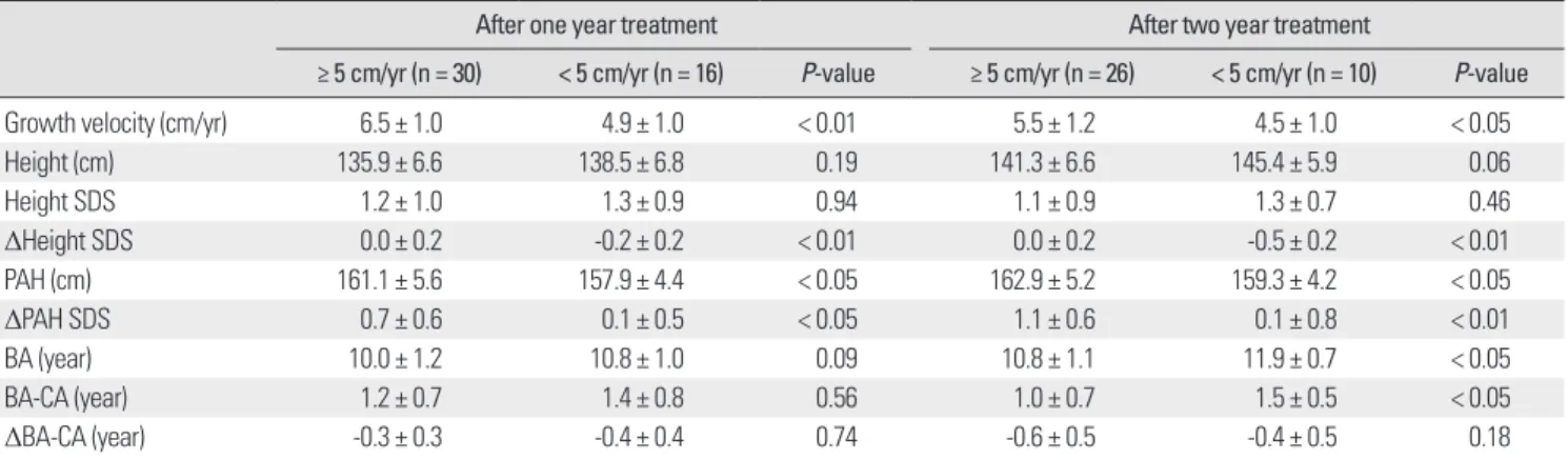 Table 3.  Clinical and auxological data according to growth velocity: after treatment