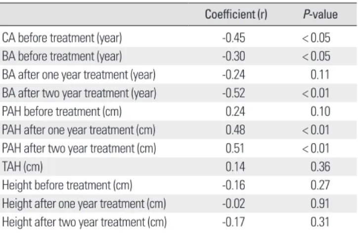 Table 4.  Correlation coefficients of growth velocity with other parameter Coefficient (r) P-value