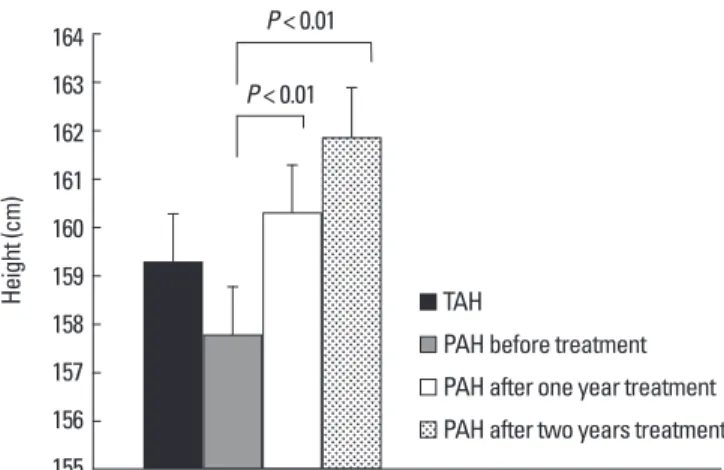 Table 5.  Correlation coefficients of predicted adult height with other parame- parame-ter