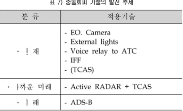 표 7) 충돌회피 기술의 발전 추세