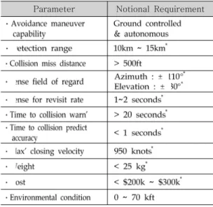표 2) HALE Class DSA Subsystem Draft Requirements Parameter Notional Requirement
