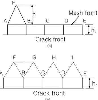 Fig. 2 Mesh generation using advancing-front method.   