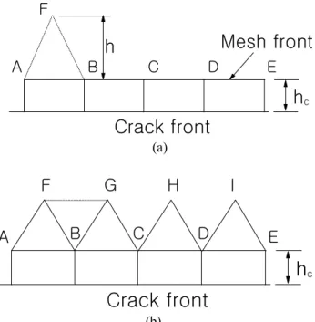 Fig. 2 Mesh generation using advancing-front method.   