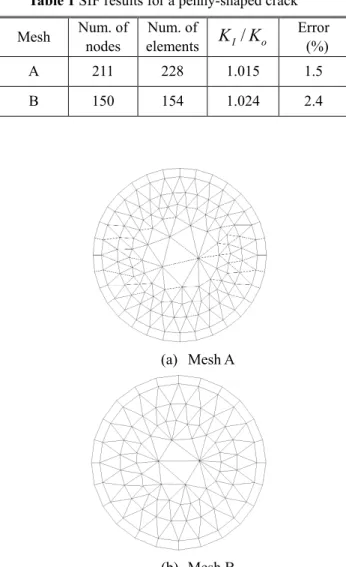 Table 1 SIF results for a penny-shaped crack  Mesh  Num. of  nodes  Num. of  elements  K /I K o Error (%)  A  211  228  1.015  1.5  B  150  154  1.024  2.4  (a)  Mesh A  (b)  Mesh B 