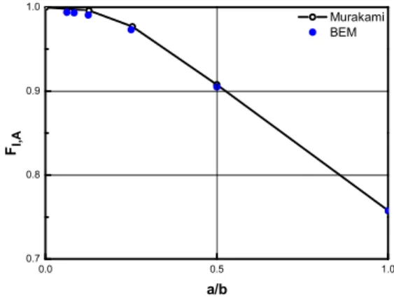 Fig.  9  Boundary  element  mesh  for  a  rectangular  crack  when b/a=4  소할  것이므로  가장  정확성이  좋은  h c 의  값이  있 을  것으로  판단된다