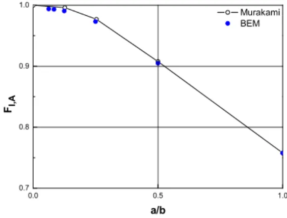 Fig.  9  Boundary  element  mesh  for  a  rectangular  crack  when b/a=4  소할  것이므로  가장  정확성이  좋은  h c 의  값이  있 을  것으로  판단된다