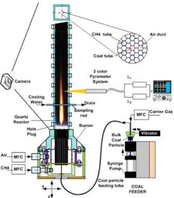 Fig. 2 Coal particle feeding test result  삽입되어,  하나는  이송용  질소가스를  주입하는통로로  사용하며,  다른  하나의  모세관은  석탄입자를  질소가 스에  실어  공급하기  위한  통로로  사용된다