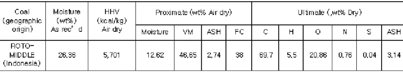 Table 2 Results of proximate and ultimate analysis of the selected coal 