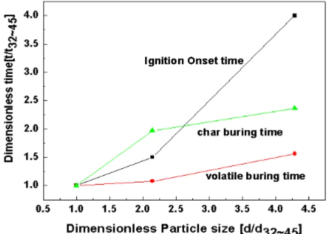 Fig.  5  Flame  structure  of  burning  particles  for  Roto-M  coal with different sizes 