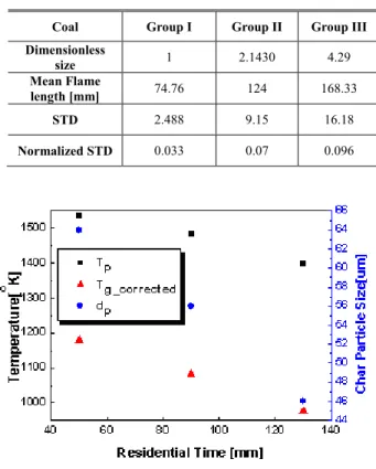 Fig. 6 에서  group III 의  입자군이  연소할  때  촤의  연소시간의  증가율이  완만하게  변화  하고  있는  것 을  볼  수  있는데,  이는  산화하고  있는  촤와  주변 가스  온도와의  차이가  커서  촤  온도의  급속한  강 하로  인한  영향으로  인한  화염의  소화를  가속화  시켰기  때문이라고  사료된다