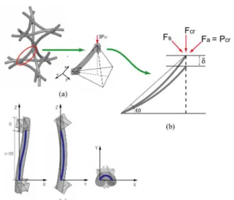 Fig.  2  (a)  A  single  strut  of  the  unit  cell  of  WBK  (b)  Sketch  of  deformation  of  a  single  strut  of  the  WBK  core  under  compression  load  (c)  Configurations  of  a  half  pitch  of  single  wire  projected on two-dimensional plane 
