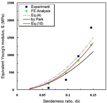 Fig.  4  Analytic  solutions,  FE  analysis  and  Experiment  results  of  equivalent  compressive  strength  of  WBK truss 