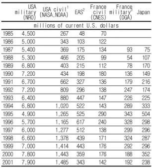 표 7. 기상 분야 예산 (1985 ~ 2001) militaryUSA USA