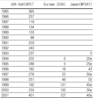 표 8. 네비게이션 분야 예산 (1985 ~ 2001)