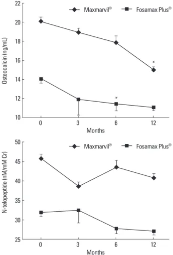 Fig. 2.  The effects of combined treatment of alendronate and active or plain  vitamin D on serum PTH