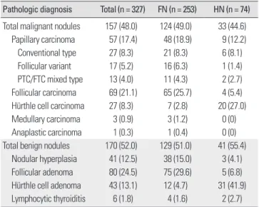 Table 2.  Pathological diagnosis of patients with follicular neoplasm or Hürthle  cell neoplasm on fine needle aspiration cytology