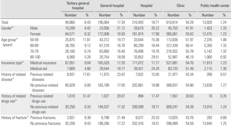Table 12.  Medical institutions that individuals with osteoporosis diagnosis primarily used  Tertiary general 