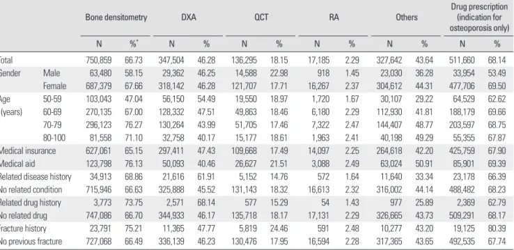 Table 14.  BMD measurement rates among the type of bone densitometry 