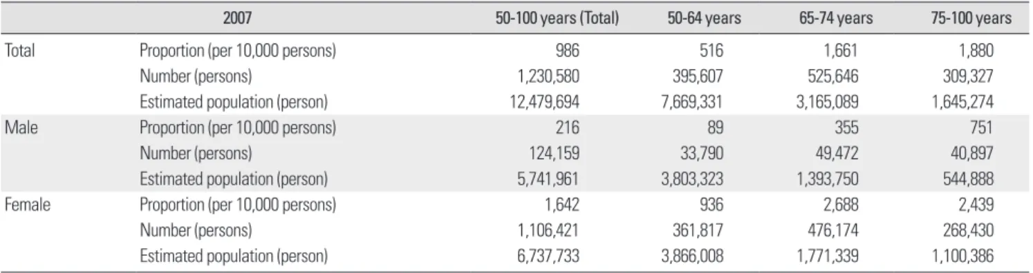 Table 9.  Number of osteoporosis patients who utilized medical service 