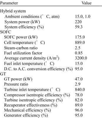 Table 1 Parameters of the SOFC/GT hybrid system 