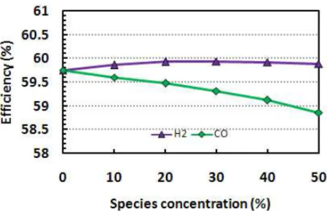 Fig.  2  Hybrid  system  power  change  with  variable    H 2 and CO concentrations 