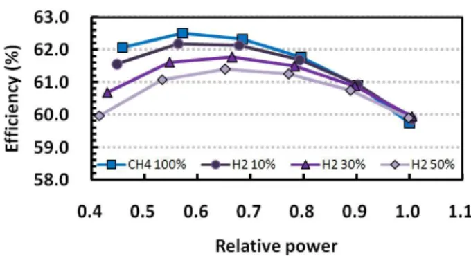 Fig.  5  Part-load  efficiency  change  of  the  hybrid  system  with variable H 2  concentrations 