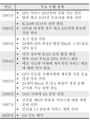 표 1. GPS 개발 정책의 진행 과정 연도 주요 수행 정책 년1991  SPS 서비스 93 년부터 사용 가능 선언  향후 최소 10 년간 무료사용 허용 선언 년1992  ICAO 와 91 년의 선언 확인SPS 를 변경할 경우 최소 년전에 통보할6 것을 약속 년1993  초기 정상 가동  24 개의 GPS 위성군 완성 (Block Ⅰ Ⅱ Ⅱ / / A)  SPS 실시 년1994  미국 정부와 ICAO 간의 협정 체결 향후10년 무료로GPS