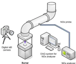 Fig. 1 Schematic diagram of an experimental setup for direct photo and NOx emission measurements