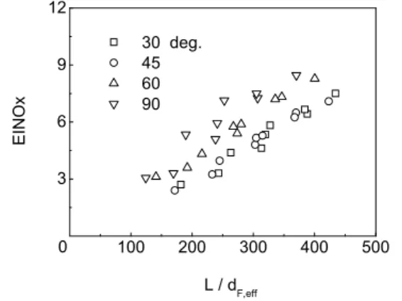 Fig. 7 Comparison of the flame residence time between a parameter based on the flame length and a factor considered with the flame width ( ) { } ( ) { } −+⋅+ −+⋅+==2222222222,2/1,,424424whereFFAAFFFFAAAFFFeffFAeffFFeffFtddud