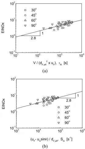 Fig. 6 . Figure 6 EINOx