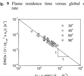 Fig. 10 EINOx normalized by the flame residence time versus the global strain rate