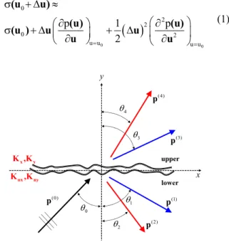 Fig.  1  two-dimensional  model  for  analyzing  the  characteristics  of  reflection  and  transmission  for the oblique incident longitudinal ultrasonic  wave 